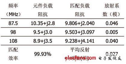 表1 反射系數與匹配效率的計算結果