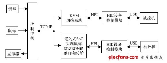 圖2 KVM 系統(tǒng)總體結(jié)構(gòu)