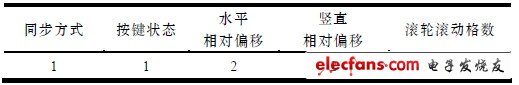 表3 絕對鼠標(biāo)同步的數(shù)據(jù)區(qū)定義