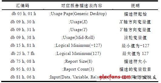 表2 相對(duì)鼠標(biāo)同步的報(bào)告描述符