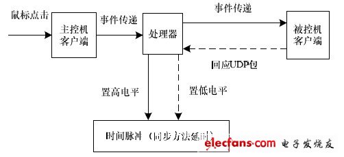 圖4 同步方法延時測試