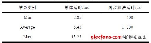 表5 延時測試結(jié)果