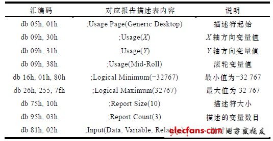 表4 絕對鼠標(biāo)同步的報告描述符