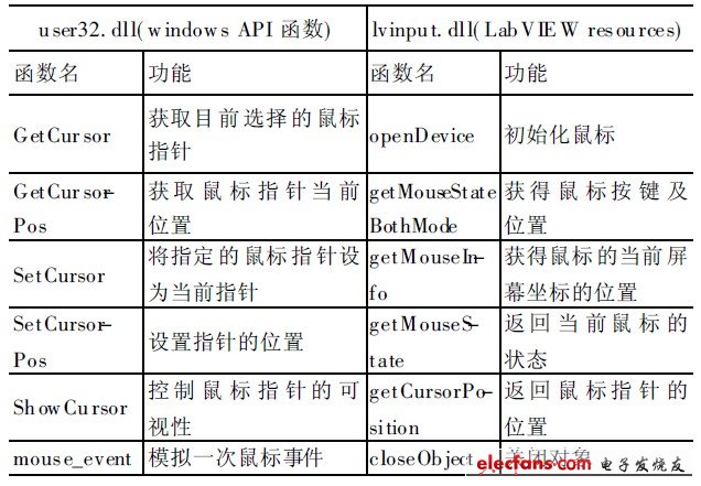 表1 鼠標(biāo)驅(qū)動程序接口函數(shù)