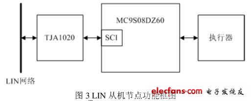 LIN從機節(jié)點功能框圖