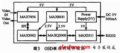 OSD模塊的硬件結構