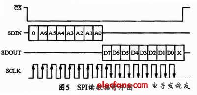 從器件讀數(shù)據(jù)的時(shí)序