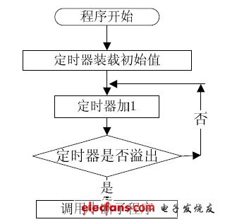 圖6 定時(shí)器中斷子程序