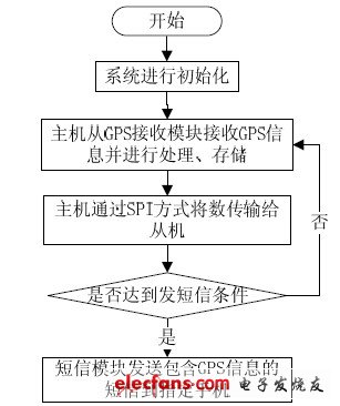 圖5 軟件系統(tǒng)的流程框圖。