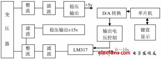 圖1 用單片機制作的直流穩壓可調電源框圖