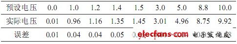 表1 電壓調試所測數據對比分析表單位：V