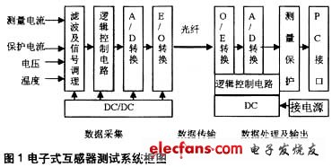 互感器測試系統框圖