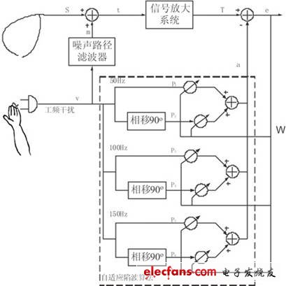 自適應(yīng)濾波器的拓撲結(jié)構(gòu)