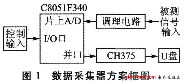 數據采集器方案圖