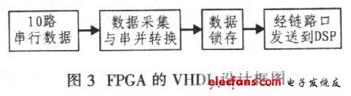 FPGA軟件設計采用VHDL實現