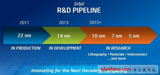 Intel已開始研發7nm、5nm工藝