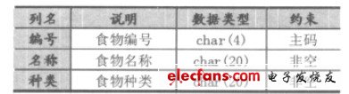 表7 NameTab4