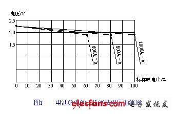 電池放電的二折線法電壓曲線族 