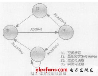 簡單的狀態機