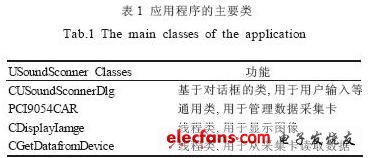 應用程序主要有四個類組成