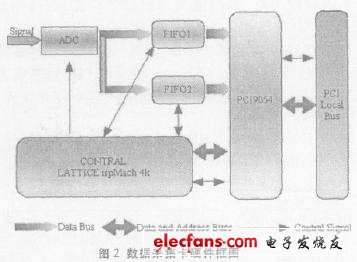 本數據采集系統硬件部分的框圖