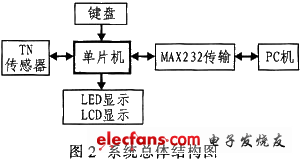 體溫數據采集系統總體結構