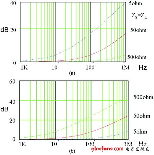  a）100uh電感的衰減 b）100nF電容器的衰減