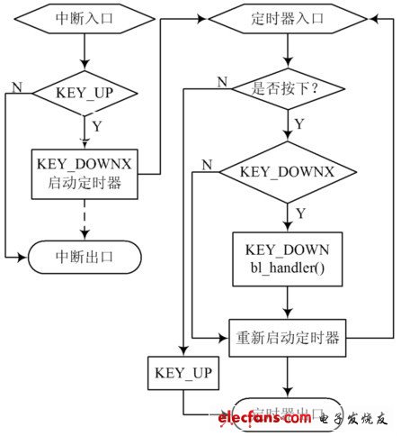 圖4 按鍵中斷和定時器處理函數的流程圖