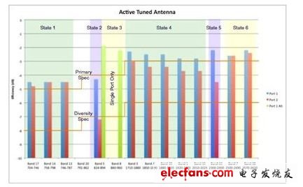 圖5：覆蓋所有3G/ 4G應用，且具有兩個MIMO天線端口的狀態調諧式iMAT結構