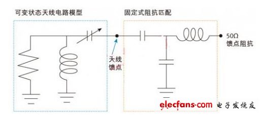 圖2：采用固定饋點匹配電路的可變狀態天線