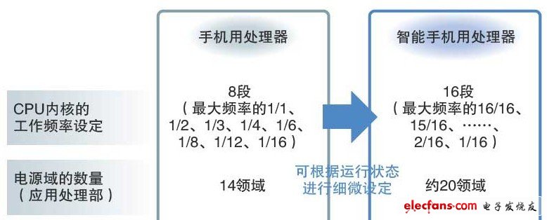 根據(jù)利用情況對電力進(jìn)行極其細(xì)微的控制