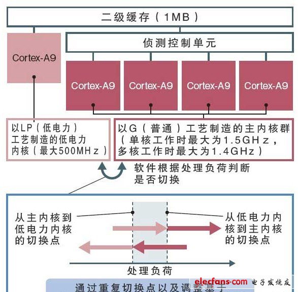 利用不同的制造工藝安裝