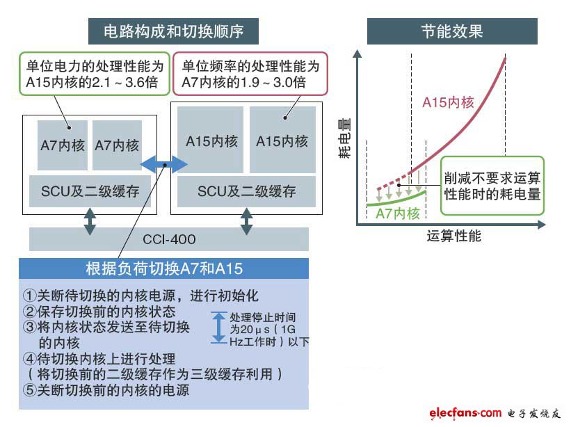 在不同架構的CPU中切換使用的“big.LITTLE”