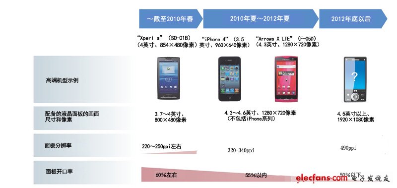 精細度的提高，會使面板開口率降低