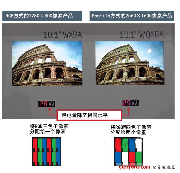 以Pentile方式降低耗電量