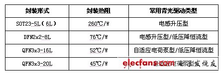 表2.背光驅(qū)動常見封裝形式及封裝熱阻