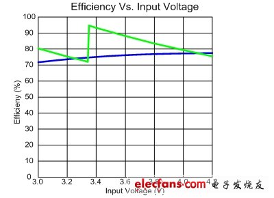 圖 3.10mA輸出的四模分數電荷泵與電感升壓型背光驅動效率曲線對比圖。