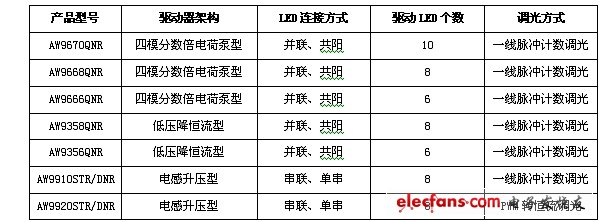 表3.艾為智能背光驅(qū)動系列