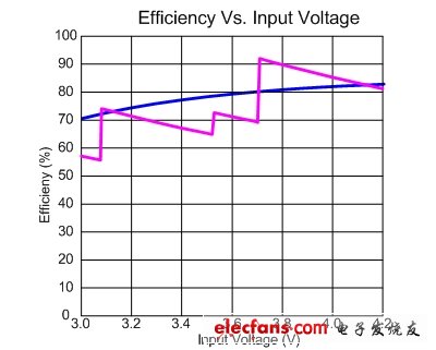 圖 2.20mA輸出的四模分數電荷泵與電感升壓型背光驅動效率曲線對比圖。