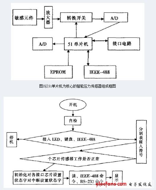 圖3 智能傳感器源程序流程圖