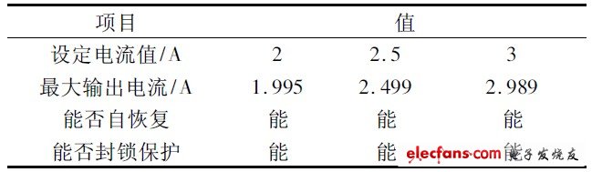 表3 過流保護(hù)模式測(cè)試結(jié)果