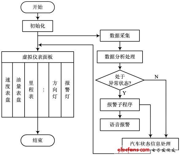 圖4 系統軟件工作流程圖