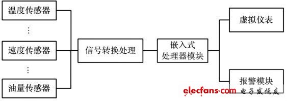 圖1 虛擬儀表系統(tǒng)結(jié)構(gòu)框圖