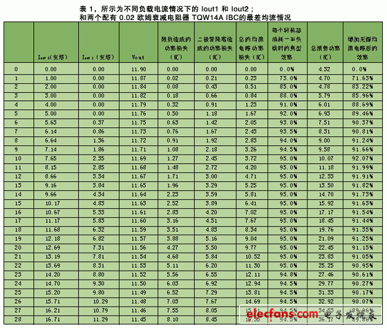 不同負載電流情況下的lout1和Iout2