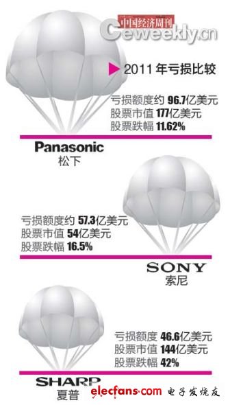 日本三大電器巨頭虧損創紀錄