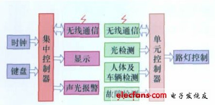 圖1 系統總體結構框圖