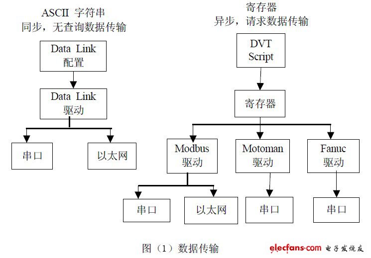 數據傳輸