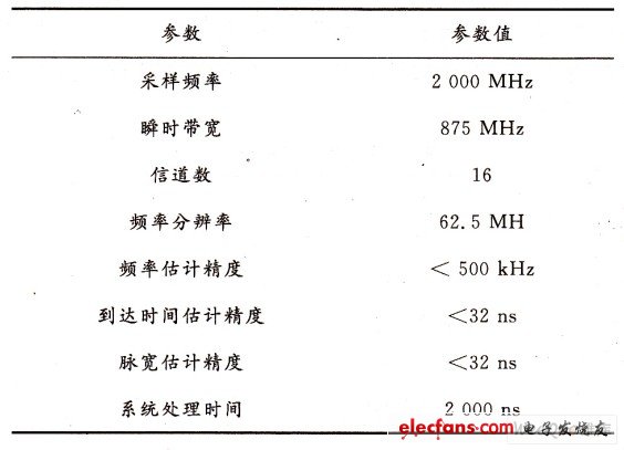 數字信道化接收機實現參數