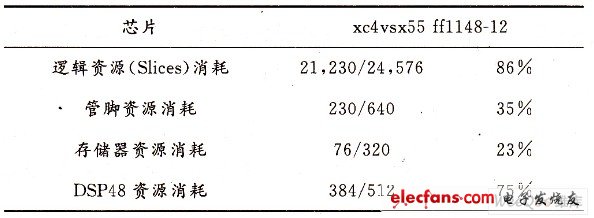設計資源消耗
