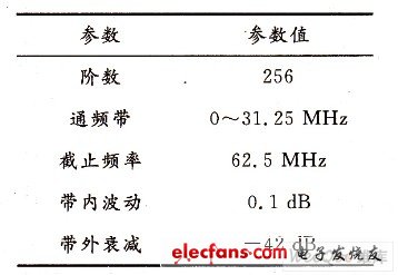 原型低通濾波器參數